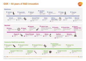 50 Years of R&D Innovation