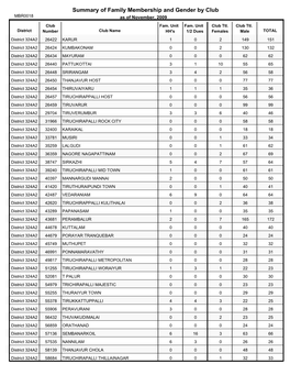 Summary of Family Membership and Gender by Club MBR0018 As of November, 2009 Club Fam