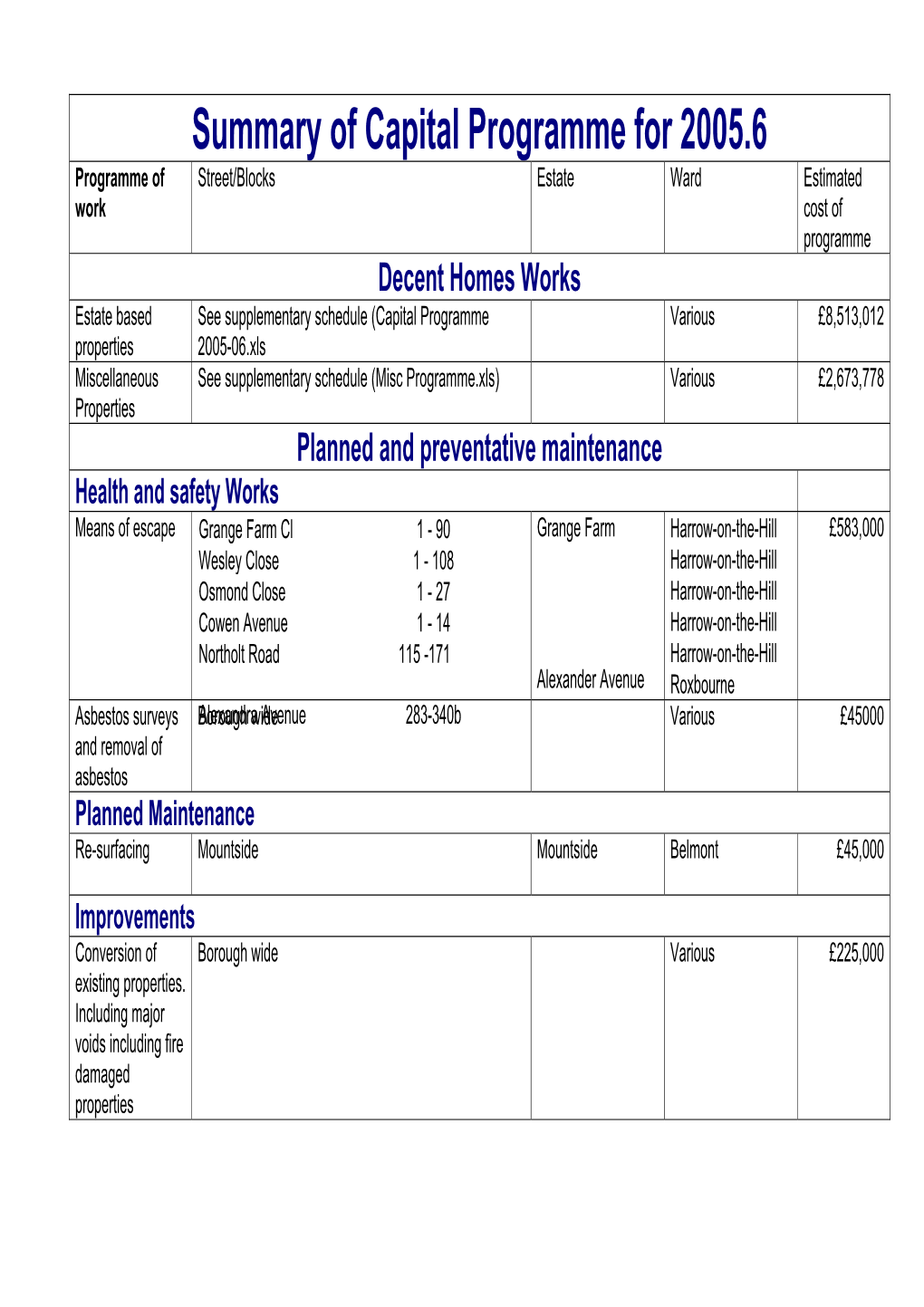 Summary of Capital Programme for 2005.6