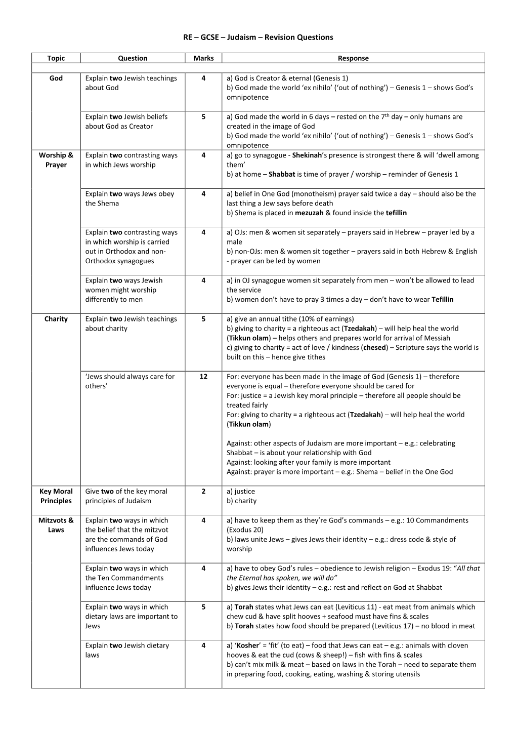 RE – GCSE – Judaism – Revision Questions