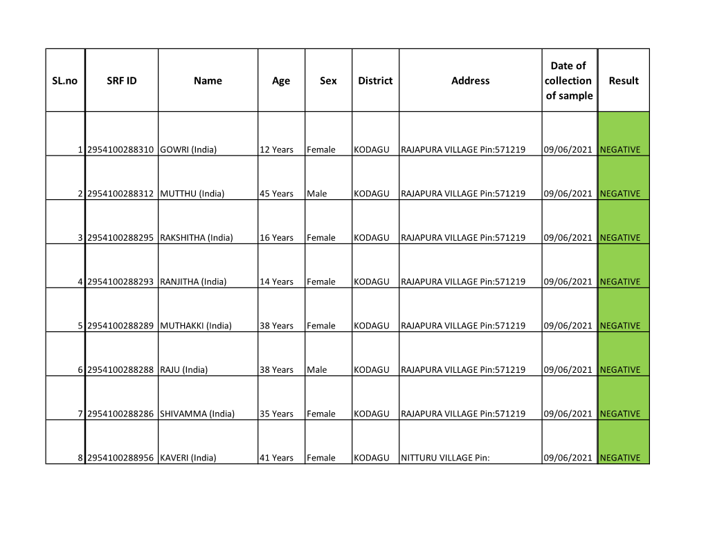 SL.No SRF ID Name Age Sex District Address Date of Collection Of