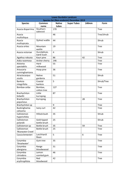 Lower Burdekin Landcare Species List (Non-Endemic)