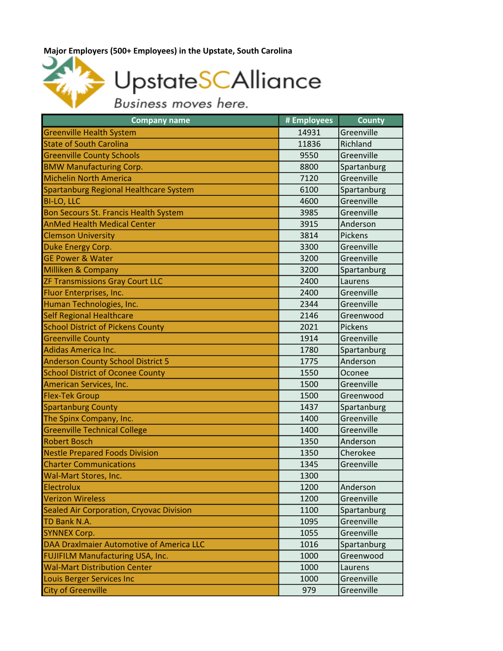 Major Employers (500+ Employees) in the Upstate, South Carolina