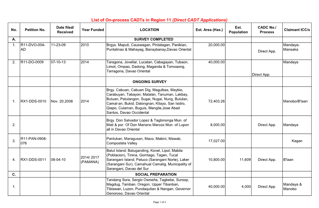 List of On-Process Cadts in Region 11 (Direct CADT Applications) Date Filed/ Est