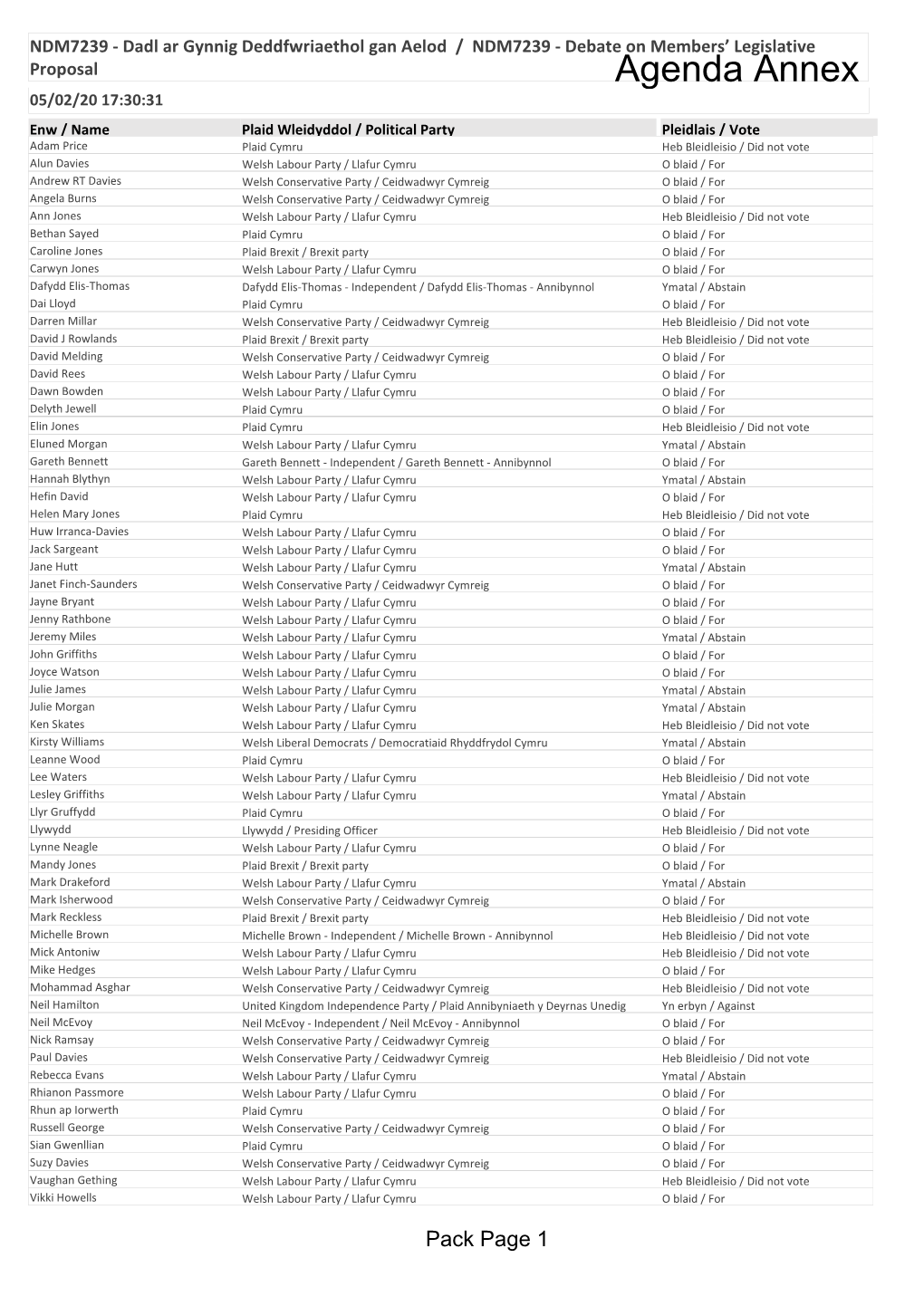 Votes Summary 05.02.2020 PDF 161 KB