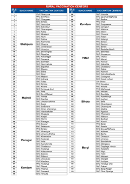 Kundam Patan Sihora Bargi RURAL VACCINATION CENTERS Kundam