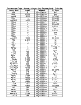 Conserved Genes from Simon's Simplex Collection in Drosoph Human Gene HGNC Flybaseid Fly Gene A2M 7 Fbgn00