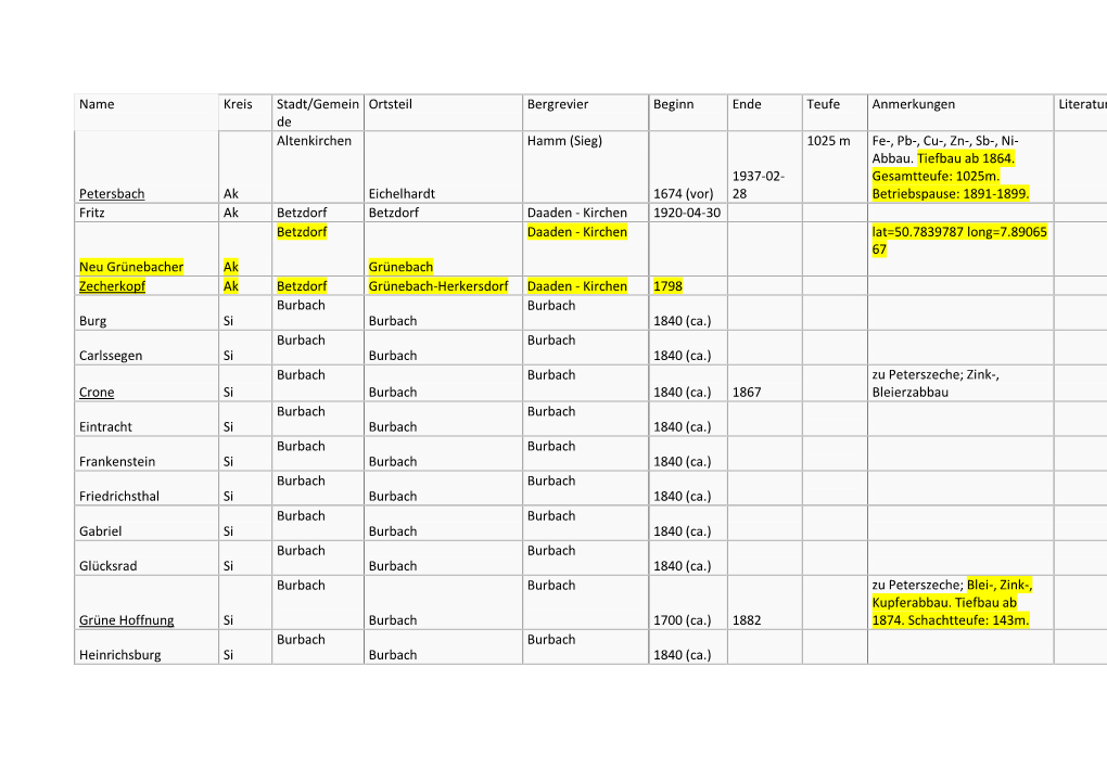 Name Kreis Stadt/Gemein De Ortsteil Bergrevier Beginn Ende Teufe