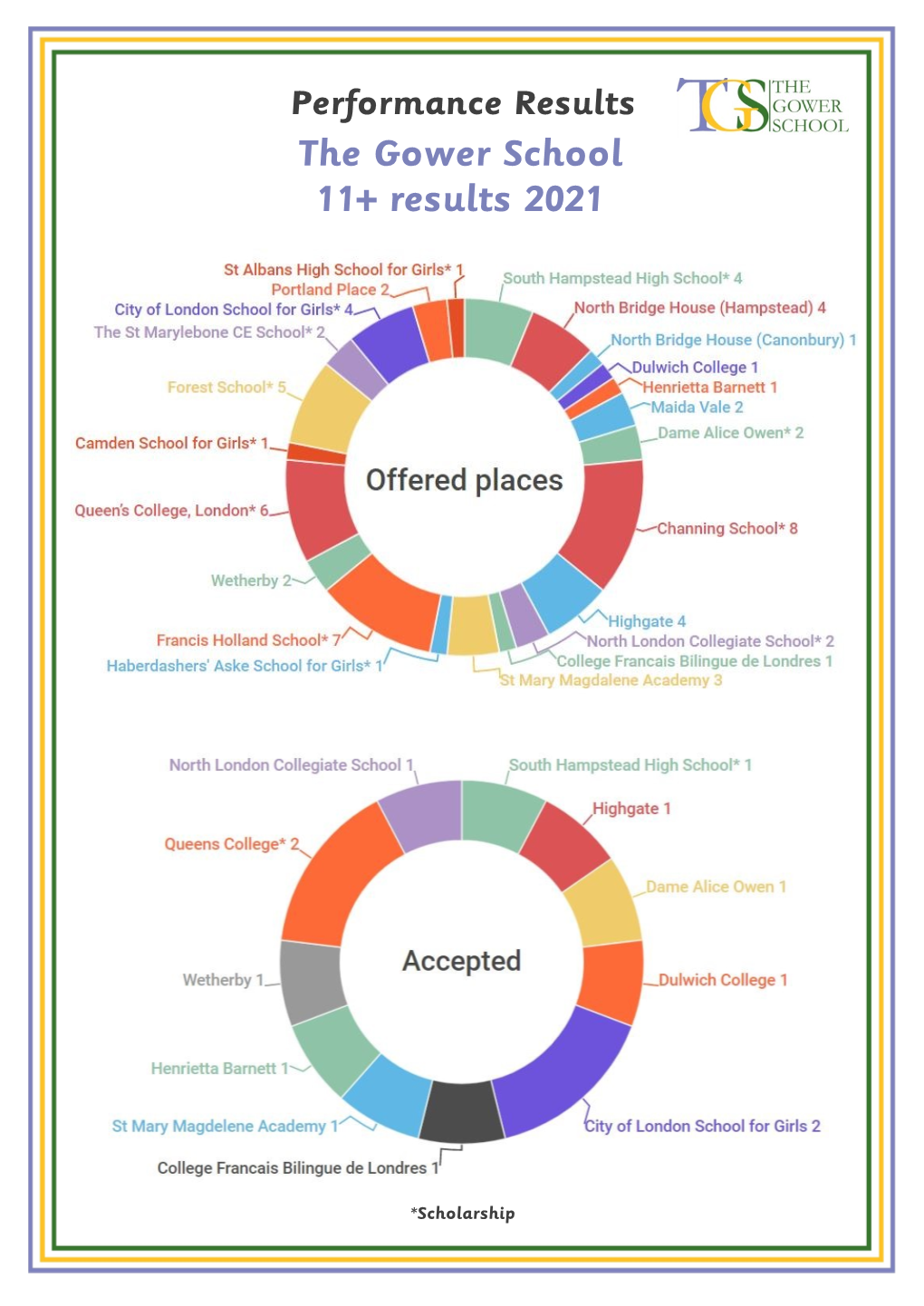 Performance Results the Gower School 11+ Results 2021