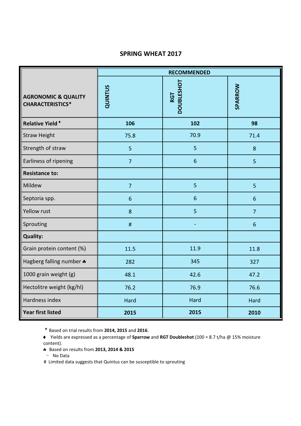 Agronomic & Quality