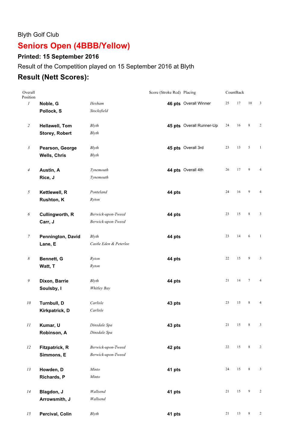 Competition Report (Nett Scores) - Seniors Open (4BBB/Yellow) - 15 September 2016