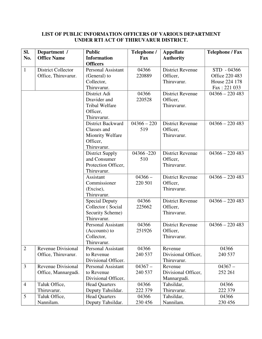 List of Public Information Officers of Various Department Under Rti Act of Thiruvarur District