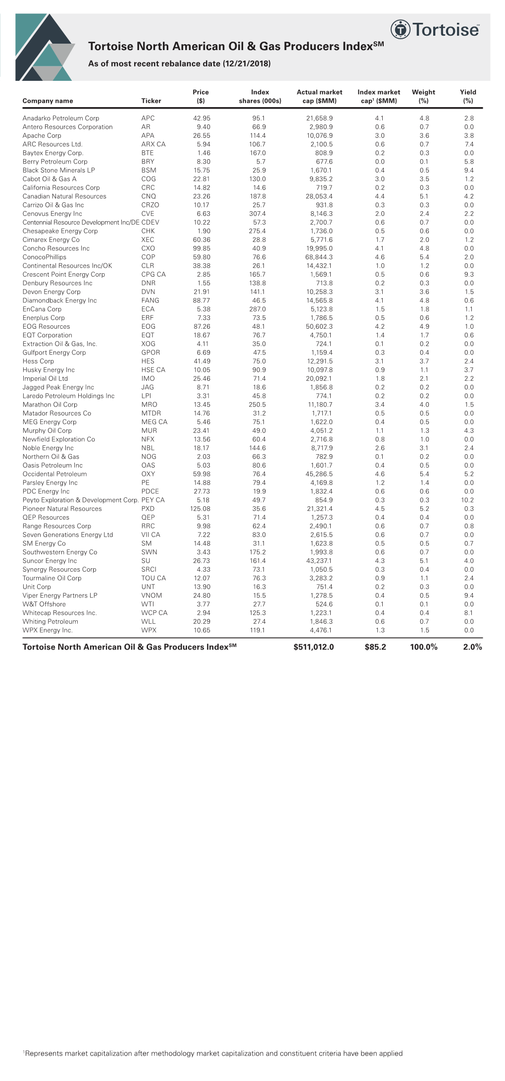 Tortoise North American Oil & Gas Producers Indexsm