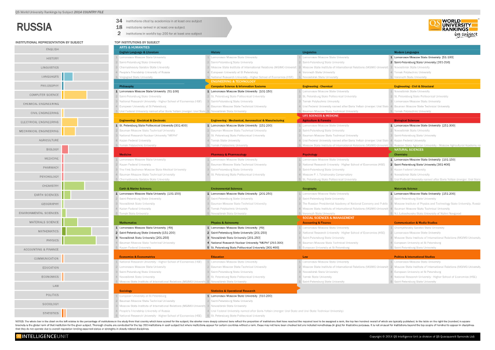 RUSSIA 18 Institutions Ranked in at Least One Subject 2 Institutions in World's Top 200 for at Least One Subject