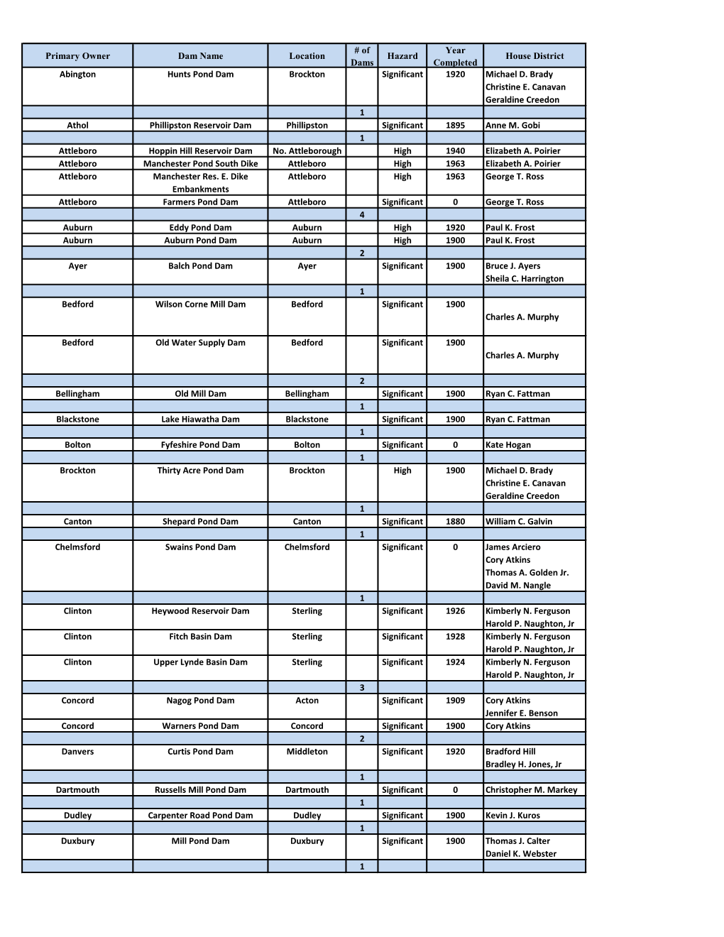 Primary Owner Dam Name Location # of Dams Hazard Year Completed