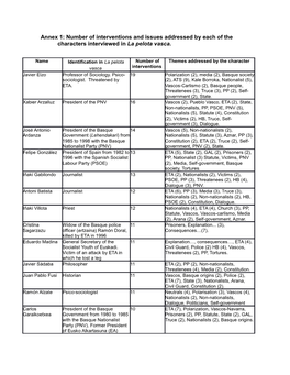 Annex 1: Number of Interventions and Issues Addressed by Each of the Characters Interviewed in La Pelota Vasca