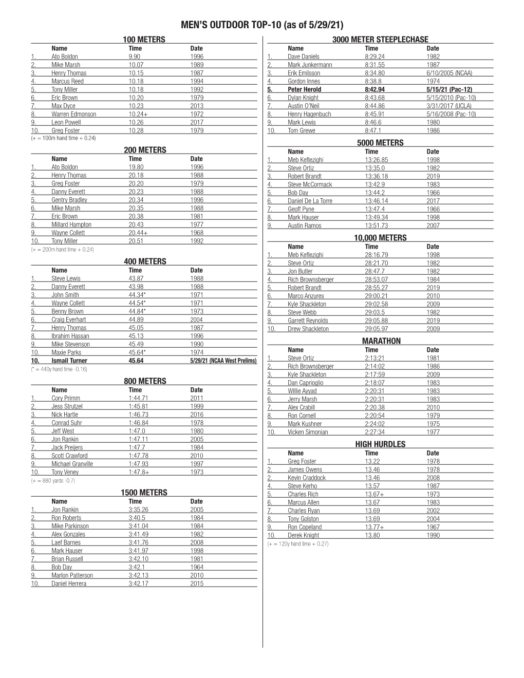 MEN's OUTDOOR TOP-10 (As of 5/29/21)