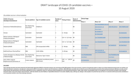 DRAFT Landscape of COVID-19 Candidate Vaccines – 10 August 2020