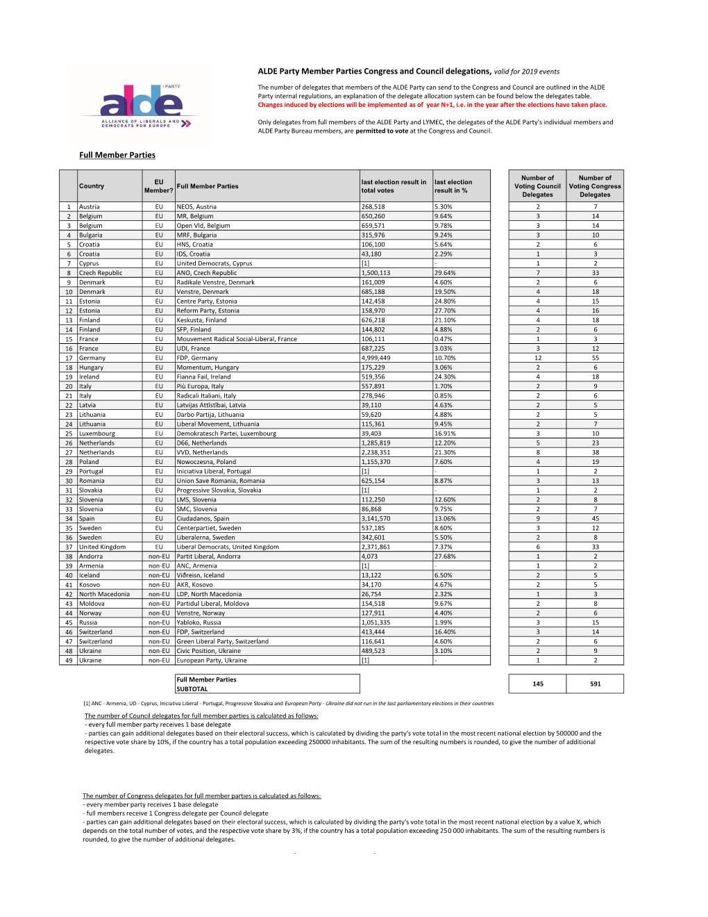 Member Parties Congress and Council Delegations, Valid for 2019 Events