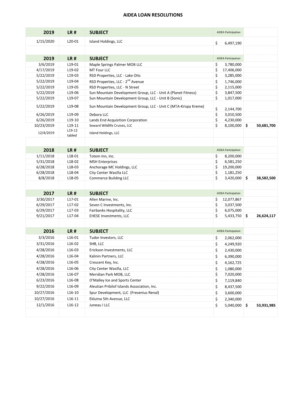 Loan Resolutions Report 03.31.20