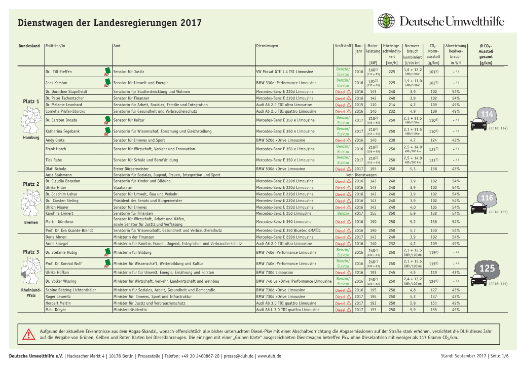 Dienstwagen Der Landesregierungen 2017