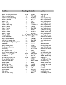 Charter Schools by City Authorizergrade No Codes