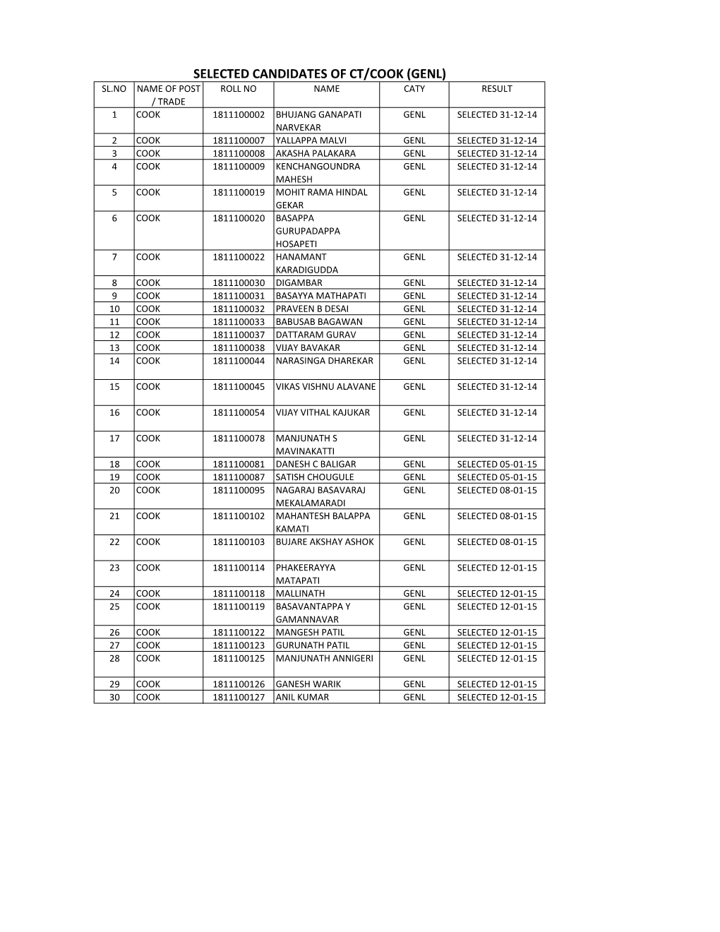 Selected Candidates of Ct/Cook (Genl)