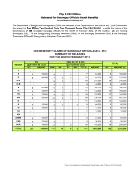 SUMMARY of RELEASES Php 2.242 Million Released for Barangay