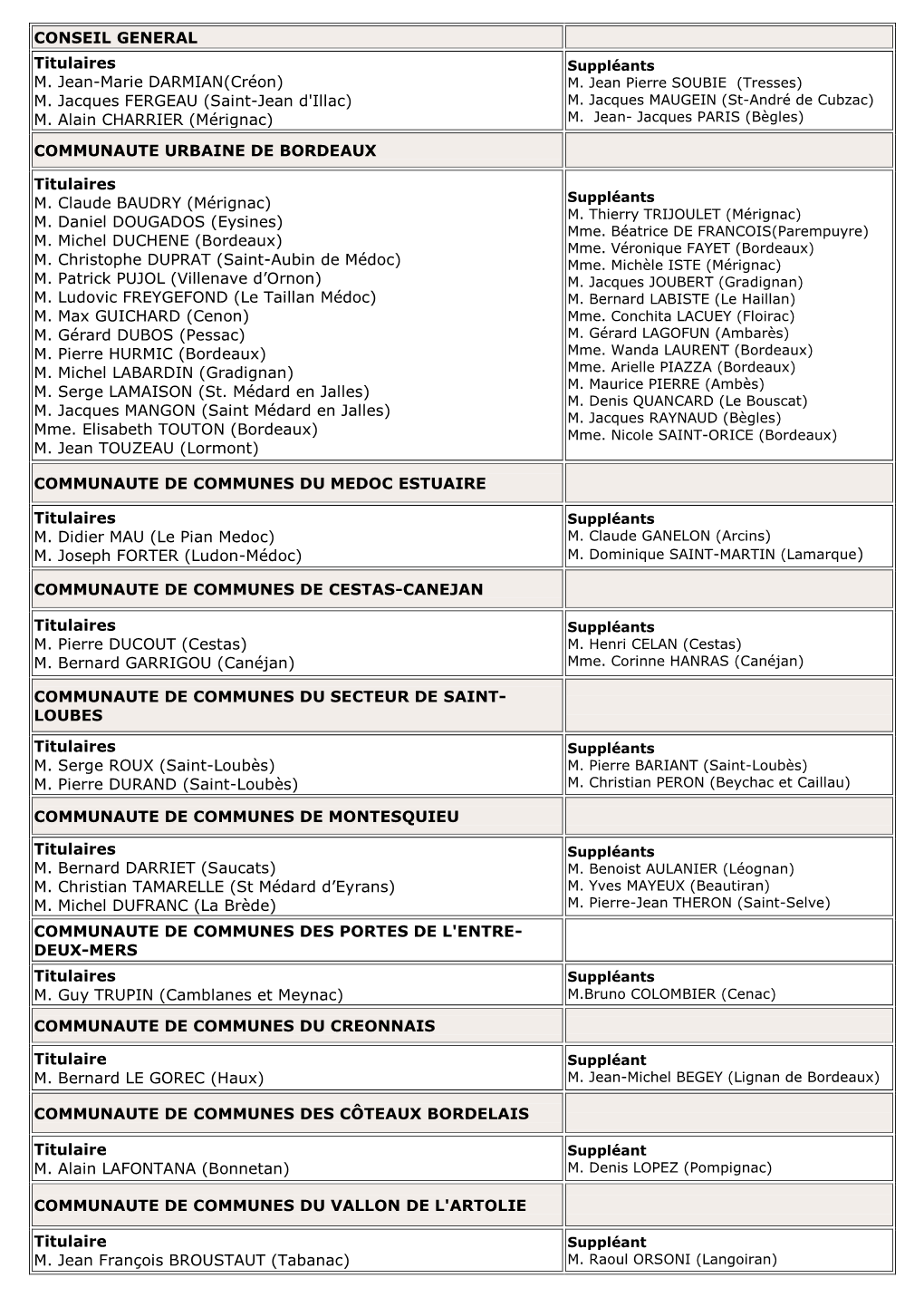 CONSEIL GENERAL Titulaires M. Jean-Marie DARMIAN(Créon) M. Jacques FERGEAU (Saint-Jean D'illac) M. Alain CHARRIER (Mérignac