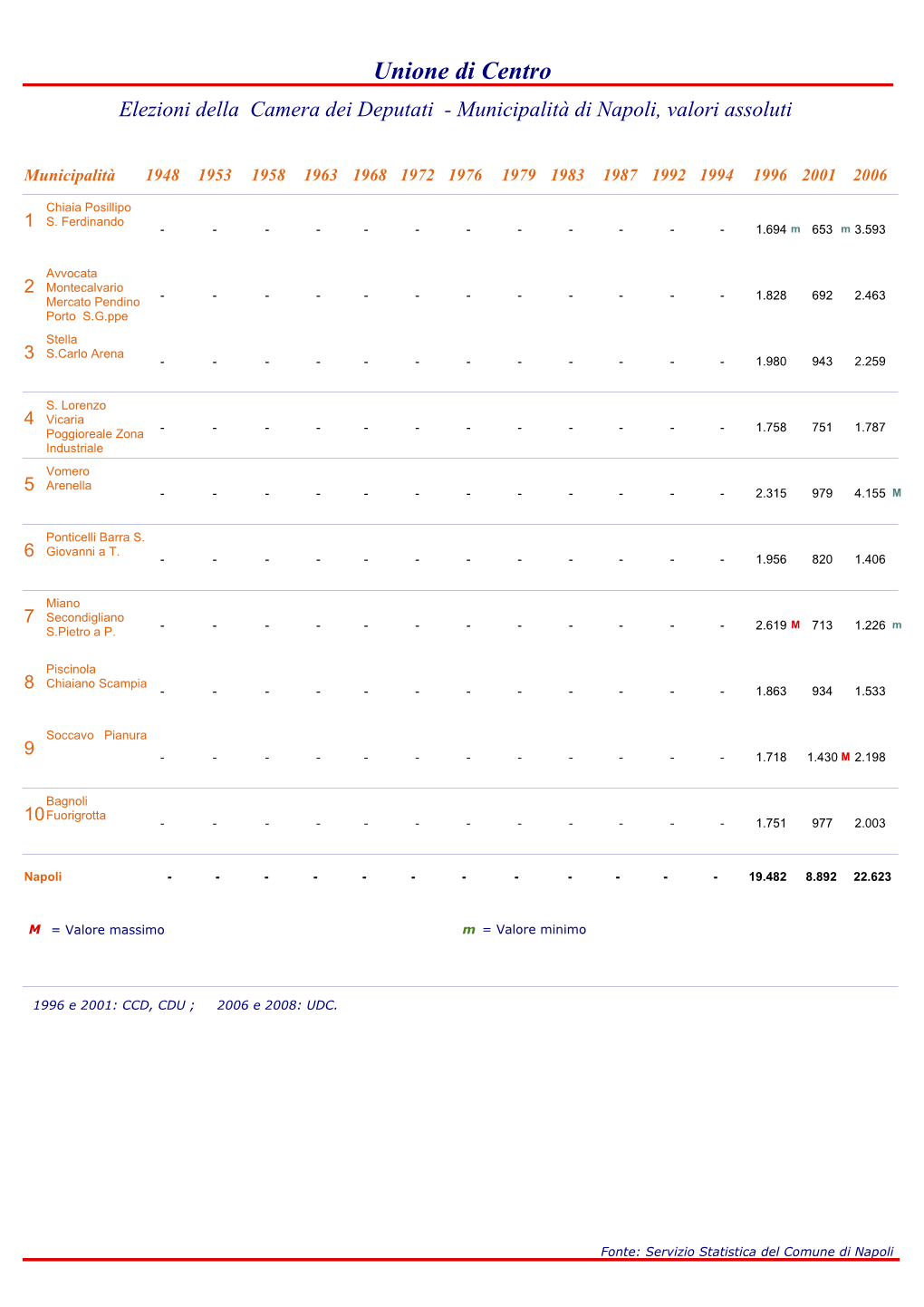 Unione Di Centro Elezioni Della Camera Dei Deputati - Municipalità Di Napoli, Valori Assoluti