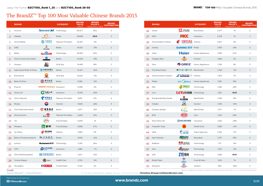 The Brandztm Top 100 Most Valuable Chinese Brands 2015