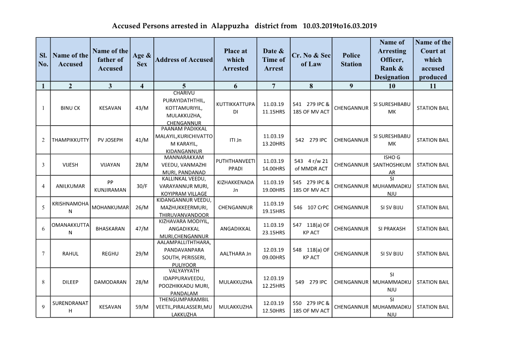 Accused Persons Arrested in Alappuzha District from 10.03.2019To16.03.2019