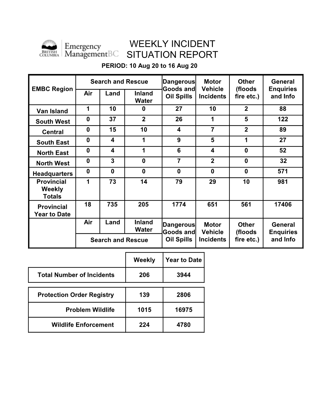 WEEKLY INCIDENT REPORT Aug 10 – Aug 16, 2020