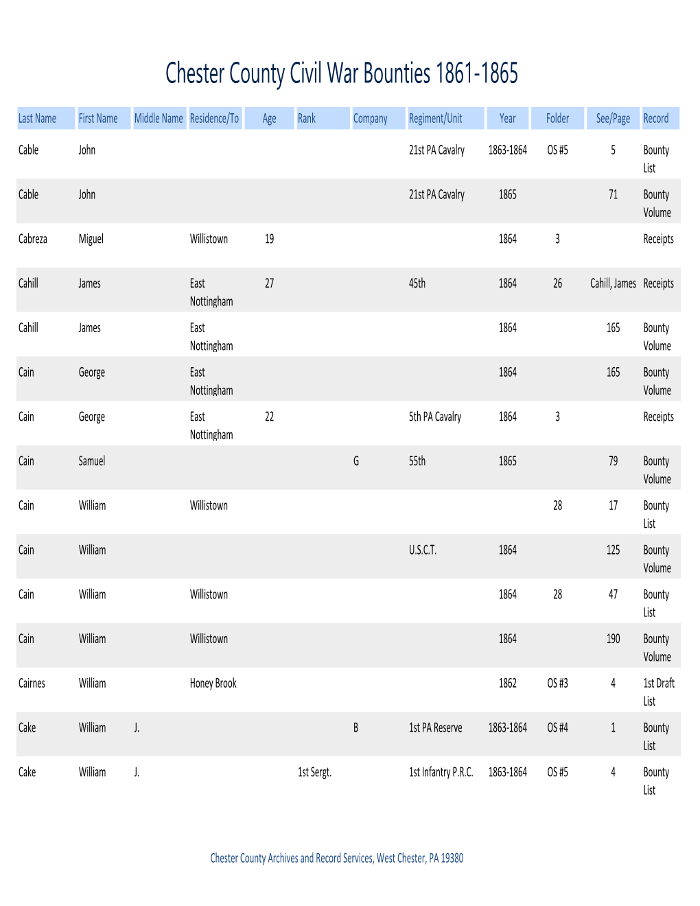 Civil War Bounties 1861-1865