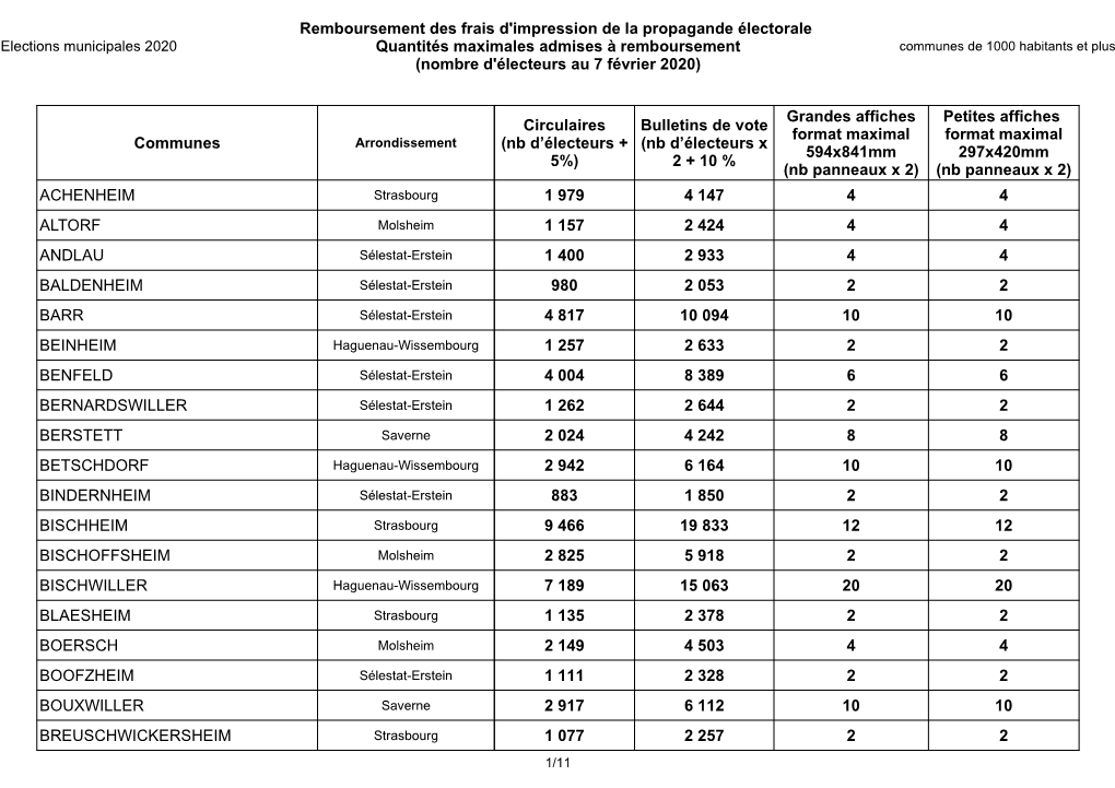 Quantités Maximales Admises À Remboursement Communes De 1000 Habitants Et Plus (Nombre D'électeurs Au 7 Février 2020)