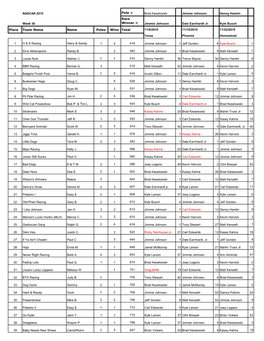 NASCAR 2015 Pole = Brad Keselowski Jimmie Johnson Denny Hamlin Race Week 36 Winner = Jimmie Johnson Dale Earnhardt Jr