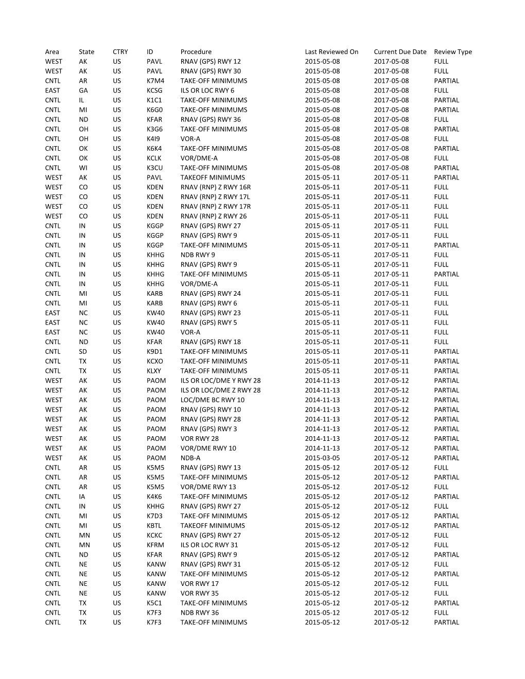 Area State CTRY ID Procedure Last Reviewed on Current Due Date Review Type WEST AK US PAVL RNAV (GPS) RWY 12 2015-05-08 2017-05