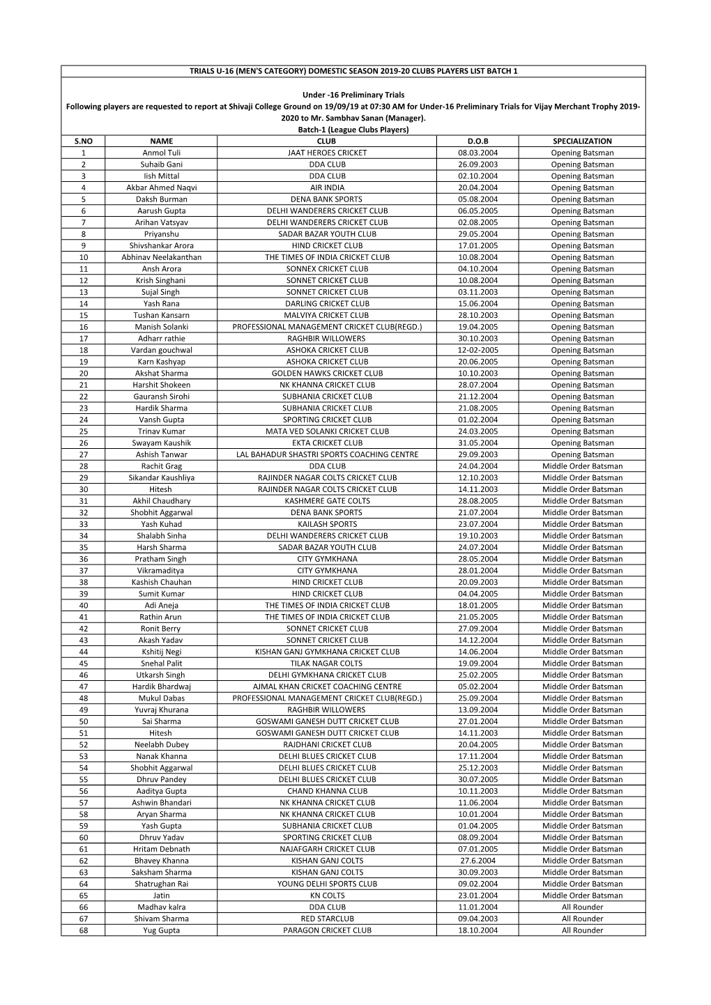 Trials U-16 (Men's Category) Domestic Season 2019-20 Clubs Players List Batch 1