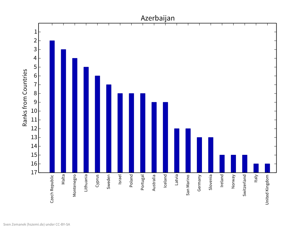 ESC15 Points from Countries