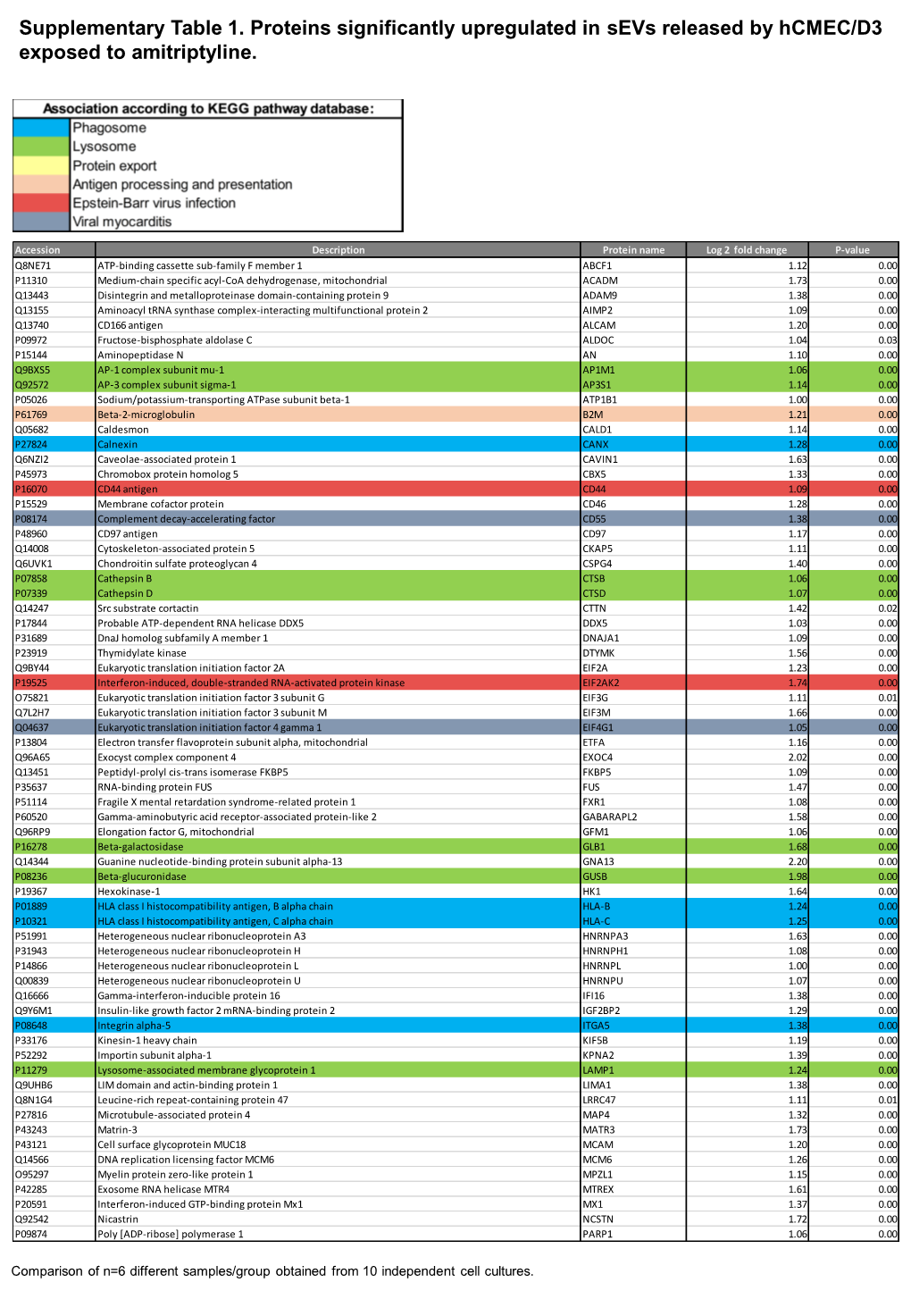 Supplementary Table 1. Proteins Significantly Upregulated in Sevs Released by Hcmec/D3 Exposed to Amitriptyline