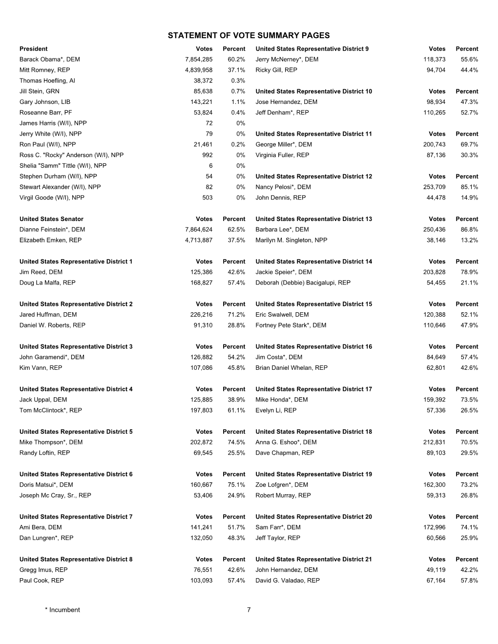 Statement of Vote Summary Pages