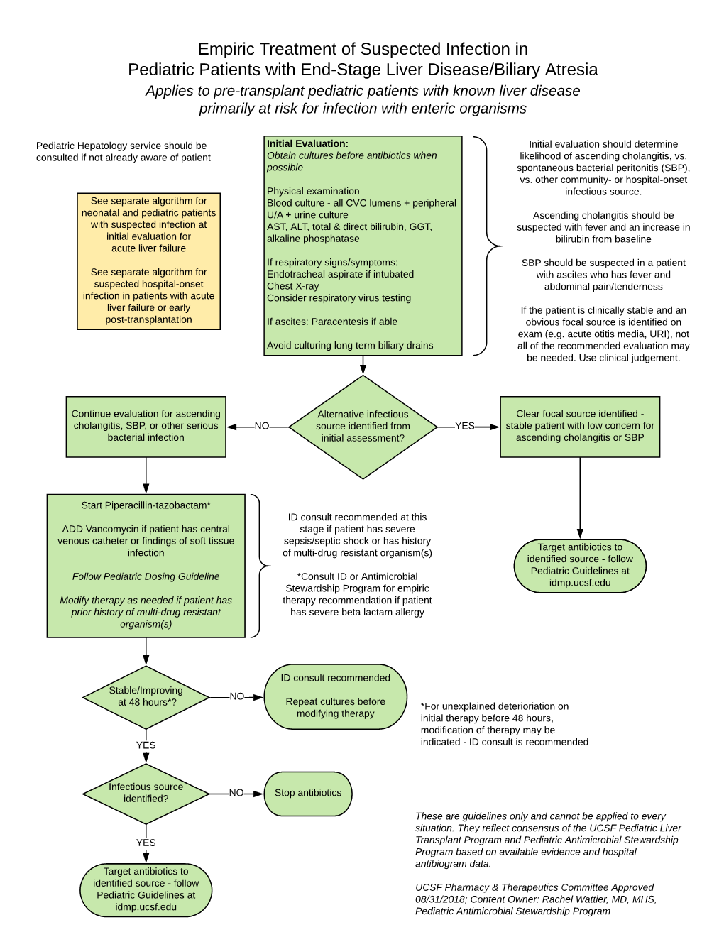 Empiric Treatment of Suspected Infection in Pediatric Patients With