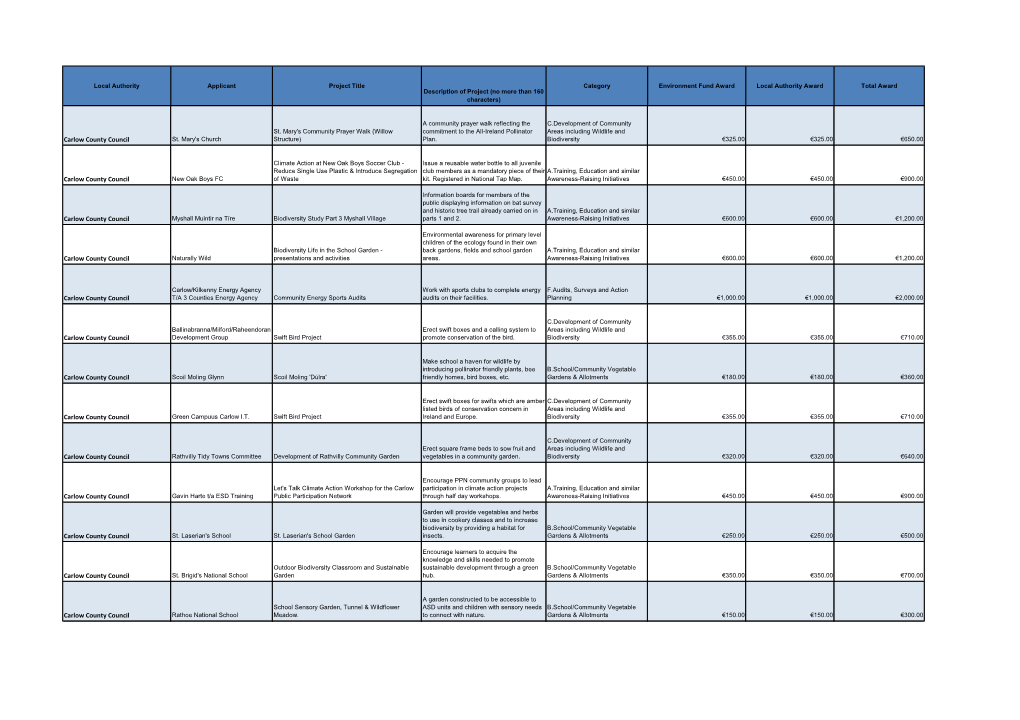 2019 List of Projects Funded