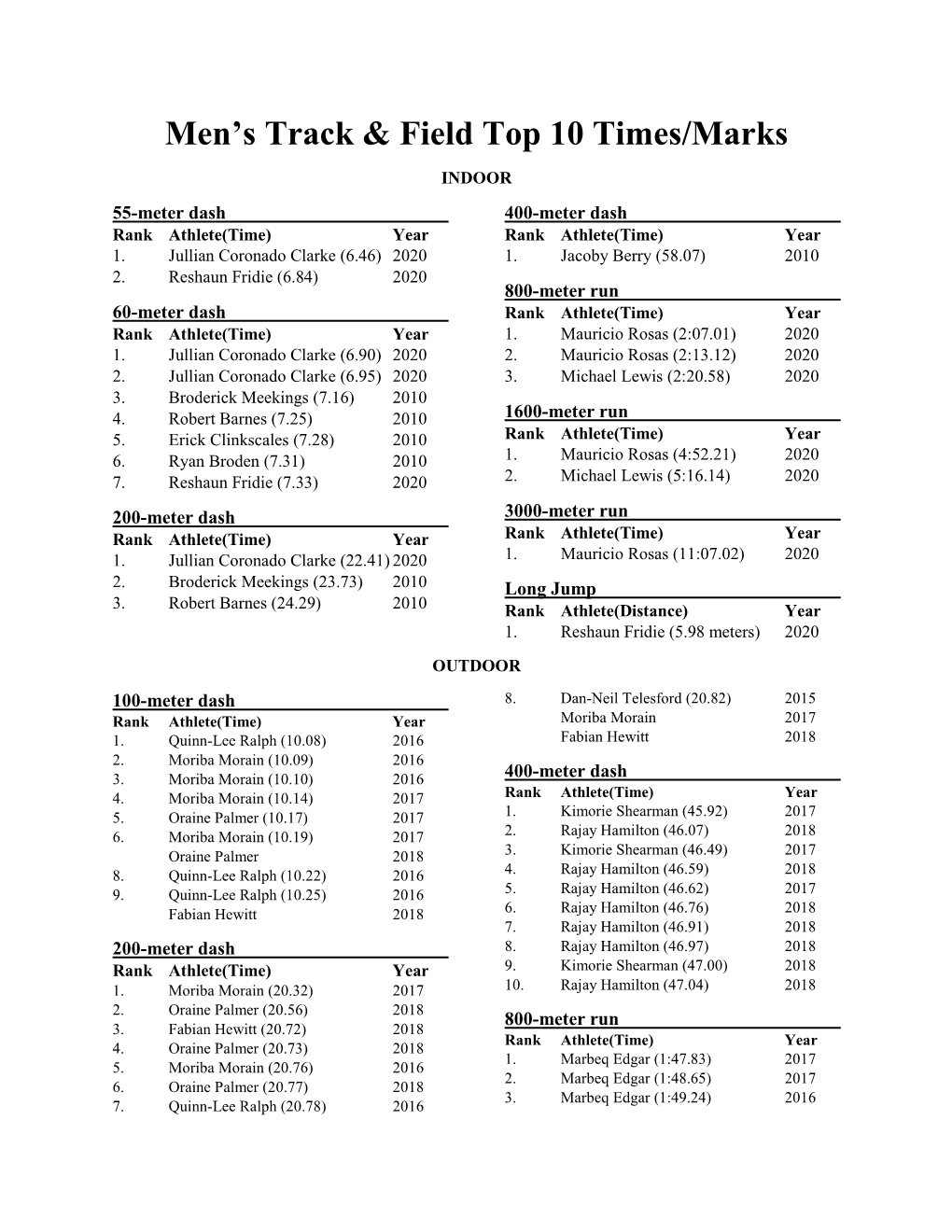 Men's Track & Field Top 10 Times/Marks