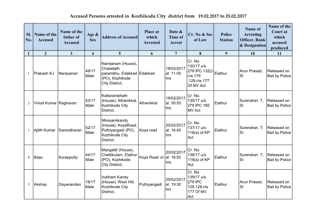 Accused Persons Arrested in Kozhikodu City District from 19.02.2017 to 25.02.2017
