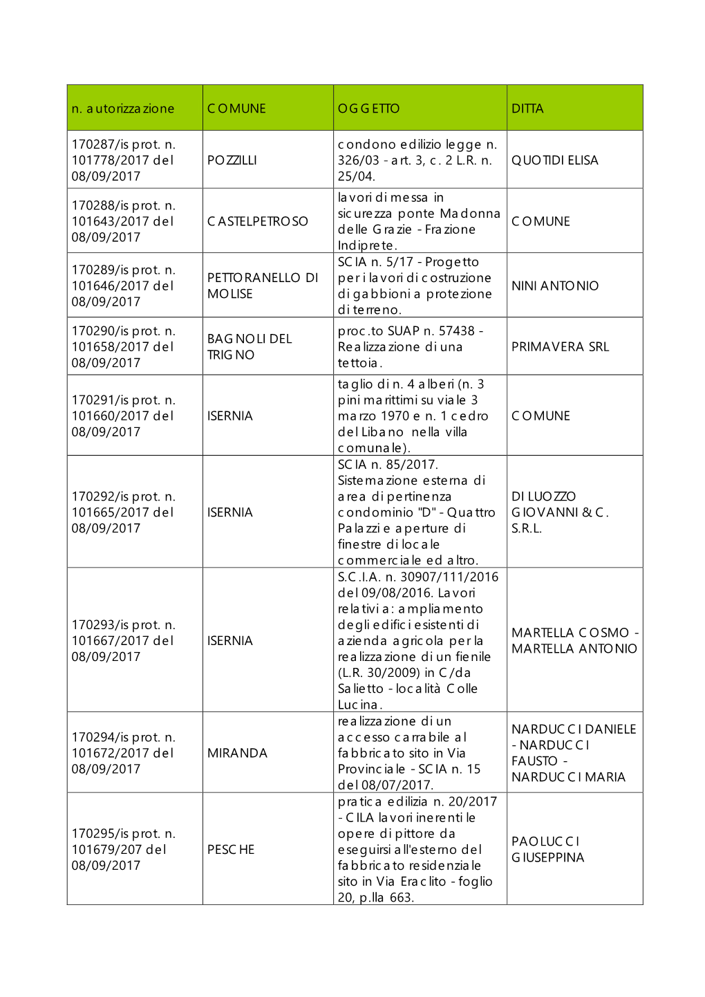 N. Autorizzazione COMUNE OGGETTO DITTA