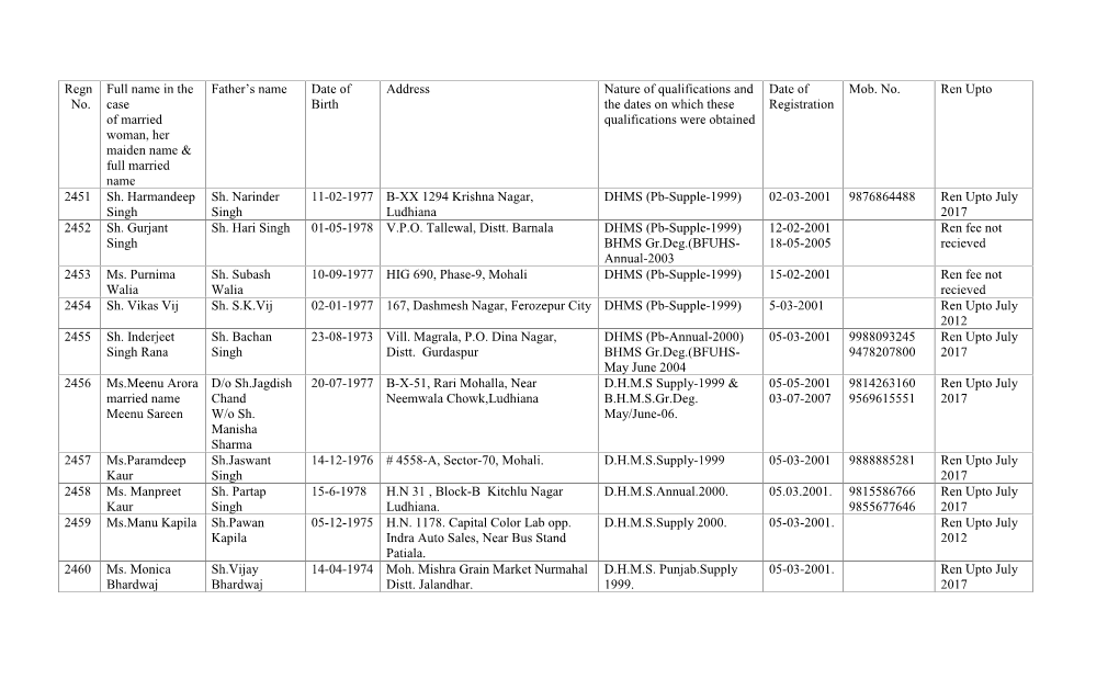 Regn No. Full Name in the Case of Married Woman, Her Maiden Name & Full Married Name Father's Name Date of Birth Address N