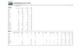 Imported Meat Passed for Entry in the U.S. by Country