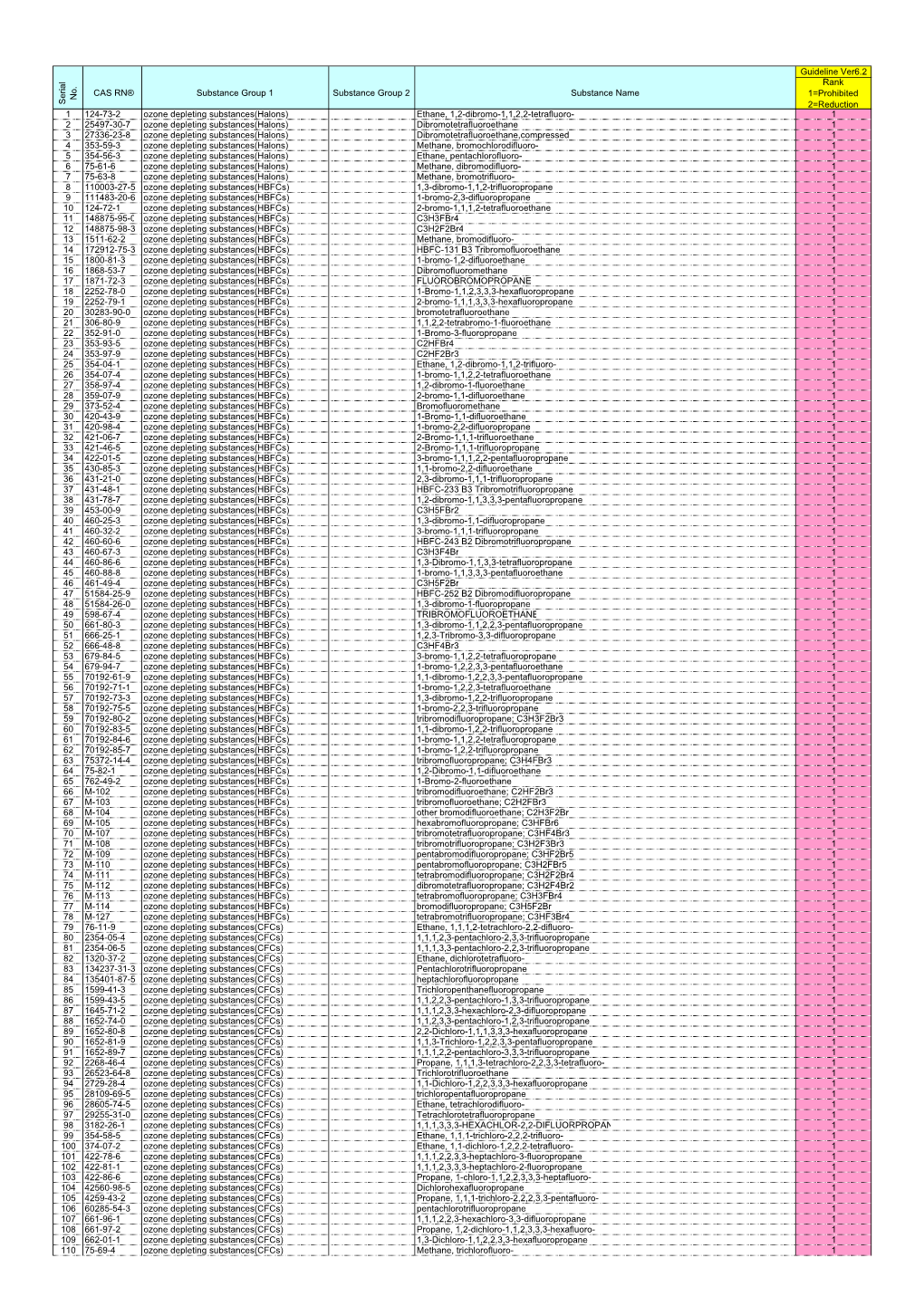 Guideline Ver6.2 Se Ria L No. CAS RN® Substance Group 1 Substance