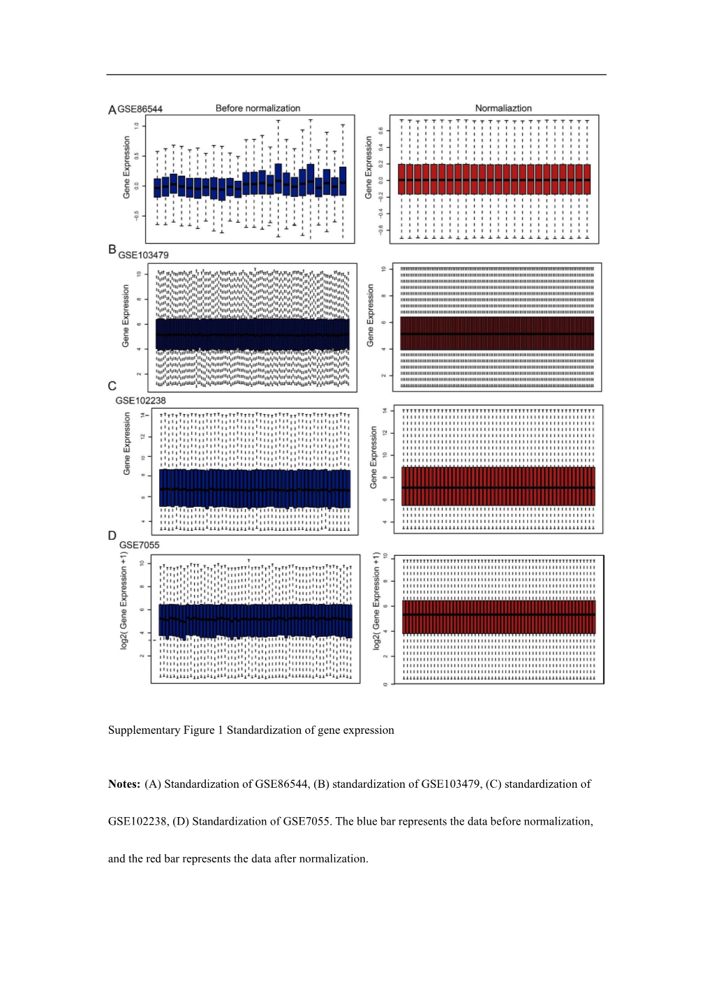 Supplementary Figure 1 Standardization of Gene Expression